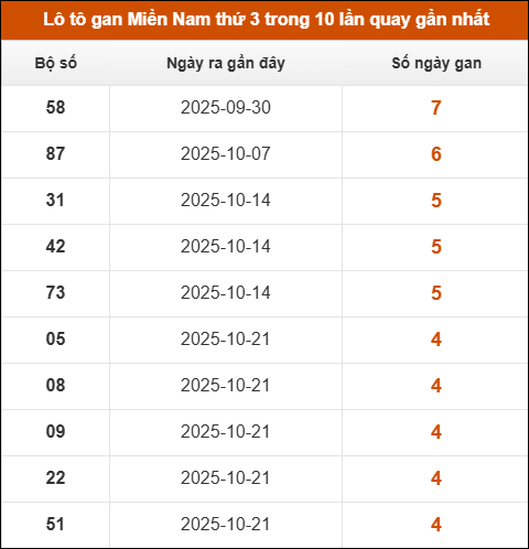 Lô tô gan XSMN thứ 3 trong 10 lần quay gần nhất