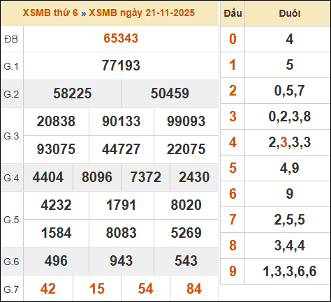 Xem lại kết quả xổ số miền Bắc 21/11/2025 kỳ trước