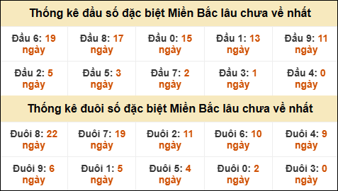 Thống kê đầu đuôi giải GĐB lâu về nhất