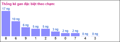 Gan đặc biệt theo chạm đặc biệt ngày 22/11/2025
