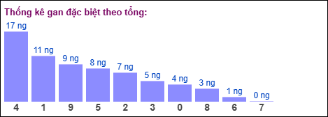Gan đặc biệt theo tổng 2 số cuối ngày 22/11/2025