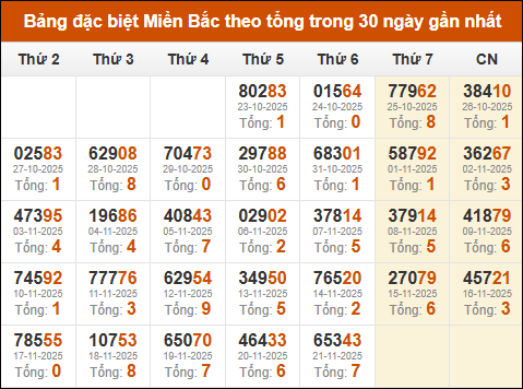 Thống kê GĐB XSMB theo tổng trong 30 ngày gần đây tính đến 22/11/2025