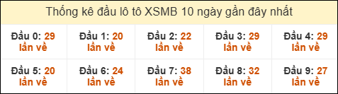 Thống kê tần suất đầu lô tô MB ngày 22/11/2025