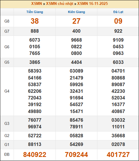 Kết quả xổ số Miền Nam 16/11/2025 chủ nhật tuần trước