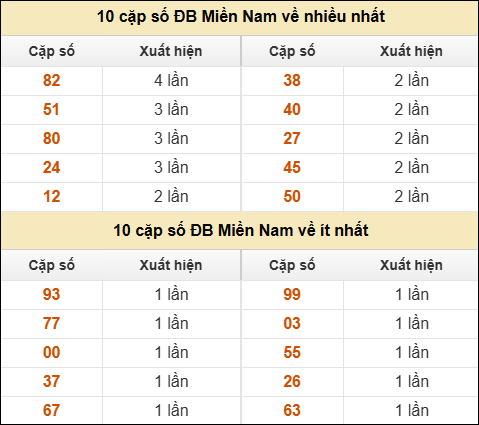 Thống kê giải đặc biệt XSMN về nhiều nhất và ít nhất ngày 23/11/2025
