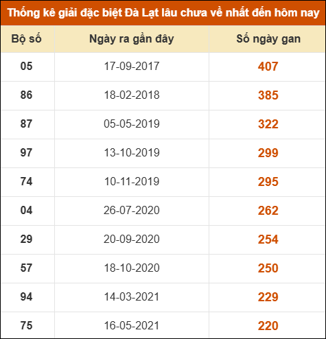 Thống kê giải đặc biệt xổ số Đà Lạt lâu về nhất