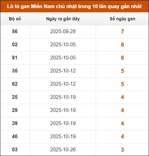 Lô tô gan XSMN chủ nhật trong 10 lần quay gần nhất