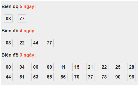 Bảng loto biên độ dài ngày Tiền Giang chạy trong 3 kỳ tính đến 23/11