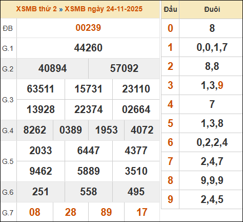 Bảng kết quả xổ số miền Bắc 24/11/2025 hôm qua Bảng kết quả xổ số miền Bắc 24/11/2025 hôm qua