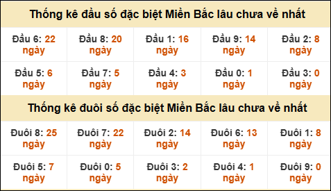 Thống kê đầu đuôi giải GĐB lâu về nhất Thống kê đầu đuôi giải GĐB lâu về nhất