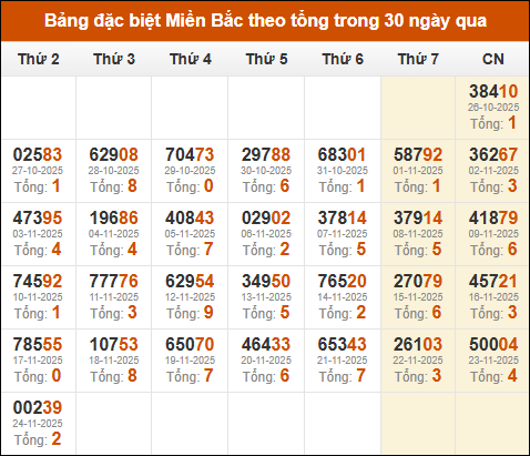 Thống kê GĐB miền Bắc theo tổng trong 30 ngày tính đến 25/11/2025 Thống kê GĐB miền Bắc theo tổng trong 30 ngày tính đến 25/11/2025