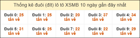 Thống kê tần suất đuôi loto MB đến ngày 25/11/2025 Thống kê tần suất đuôi loto MB đến ngày 25/11/2025