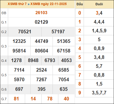 Xem lại kết quả xổ số miền Bắc ngày 22/11/2025 hôm qua