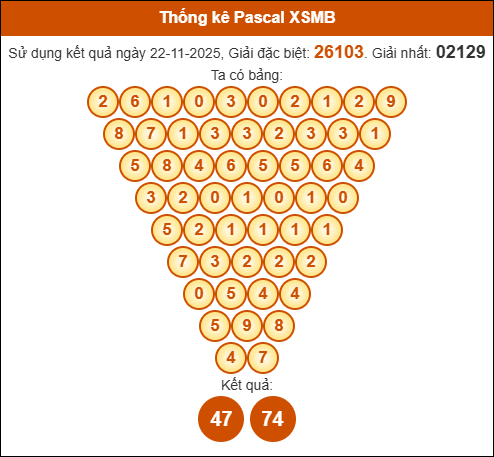 Kết quả công thức Pascale dựa theo KQXSMB ngày 23/11/2025
