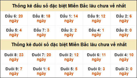 Thống kê đầu đuôi giải GĐB miền Bắc lâu về nhất