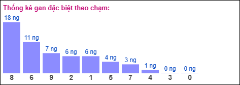 Gan đặc biệt XSMB theo chạm