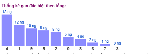Gan đặc biệt MB theo tổng 2 số cuối