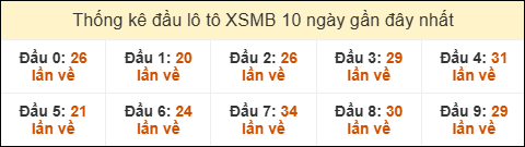 Thống kê tần suất đầu lô tô MB ngày 23/11/2025