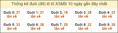 Thống kê tần suất đuôi lô tô Miền Bắc đến ngày 23/11/2025