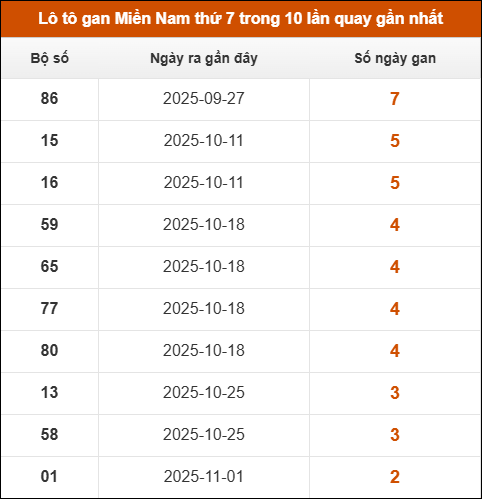 Lô tô gan XSMN thứ 7 trong 10 lần quay gần nhất