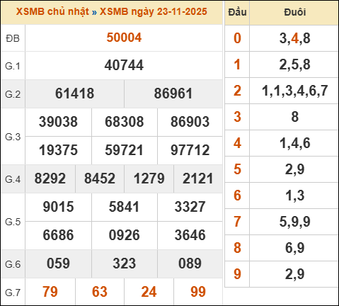 Theo dõi lại kết quả XSMB 23/11/2025 hôm qua