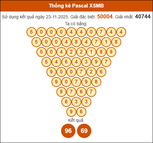 Kết quả công thức Pascale dựa theo KQXSMB ngày 24/11/2025