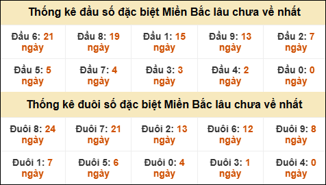 Thống kê đầu đuôi giải GĐB lâu về nhất