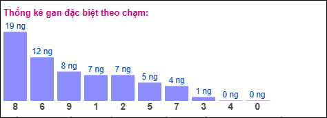 Gan đặc biệt theo chạm đặc biệt