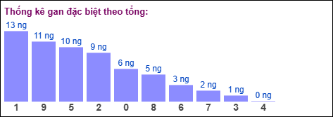 Gan đặc biệt theo tổng 2 số cuối