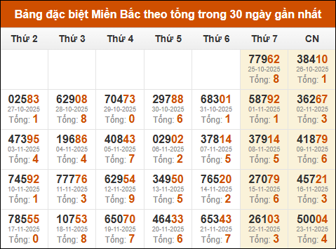 Thống kê GĐB miền Bắc theo tổng trong 30 ngày tính đến 24/11/2025