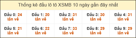 Thống kê tần suất đầu lô tô MB ngày 24/11/2025