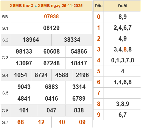 Xem kết quả xổ số miền Bắc 25/11/2025 hôm qua Xem kết quả xổ số miền Bắc 25/11/2025 hôm qua