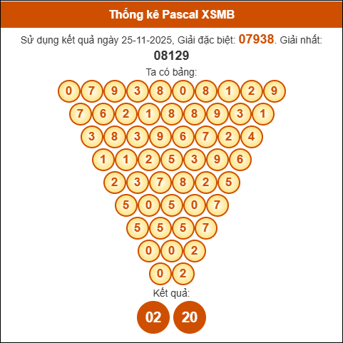 Kết quả công thức Pascale dựa theo KQXSMB ngày 26/11/2025 Kết quả công thức Pascale dựa theo KQXSMB ngày 26/11/2025