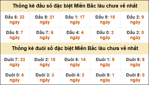 Thống kê đầu đuôi giải đặc biệt XSMB lâu về nhất Thống kê đầu đuôi giải đặc biệt XSMB lâu về nhất