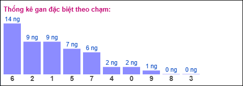 Gan đặc biệt theo chạm Gan đặc biệt theo chạm