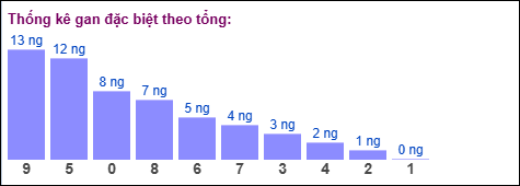 Gan đặc biệt theo tổng 2 số cuối Gan đặc biệt theo tổng 2 số cuối