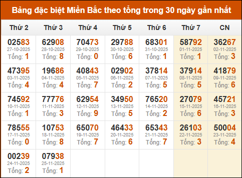 Thống kê GĐB miền Bắc theo tổng trong 30 ngày qua tính đến 26/11/2025 Thống kê GĐB miền Bắc theo tổng trong 30 ngày qua tính đến 26/11/2025