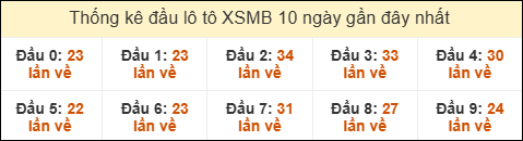 Thống kê tần suất đầu lô tô MB ngày 26/11/2025 Thống kê tần suất đầu lô tô MB ngày 26/11/2025