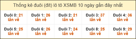 Thống kê tần suất đuôi lô tô Miền Bắc đến ngày 26/11/2025 Thống kê tần suất đuôi lô tô Miền Bắc đến ngày 26/11/2025
