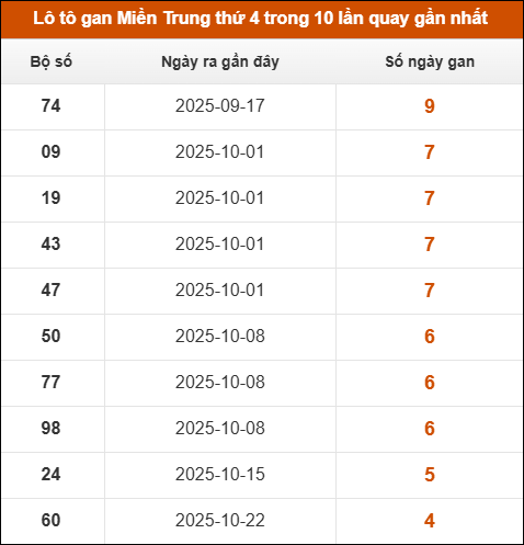 Lô tô gan Miền Trung thứ 4 trong 10 lần quay gần nhất