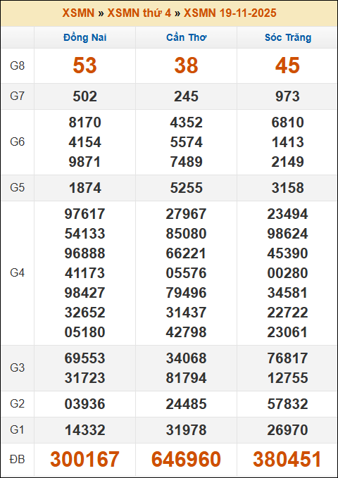 Kết quả xổ số Miền Nam ngày 19/11/2025 thứ 4 tuần trước Kết quả xổ số Miền Nam ngày 19/11/2025 thứ 4 tuần trước