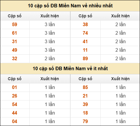 Thống kê giải đặc biệt XSMN về nhiều nhất/ ít nhất ngày 26/11/2025 Thống kê giải đặc biệt XSMN về nhiều nhất/ ít nhất ngày 26/11/2025