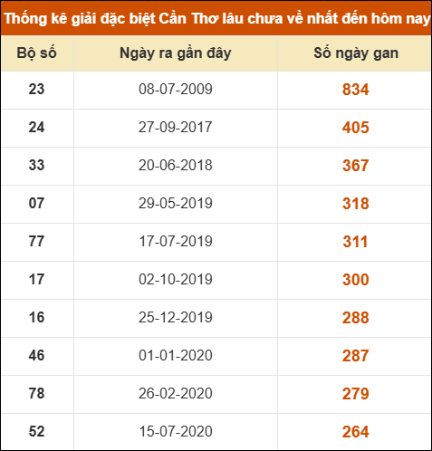 Thống kê giải đặc biệt XSCT lâu chưa về nhất Thống kê giải đặc biệt XSCT lâu chưa về nhất