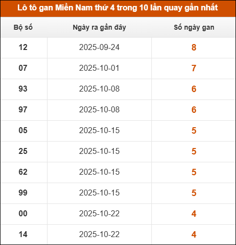 Lô tô gan XSMN thứ 4 trong 10 lần quay gần nhất Lô tô gan XSMN thứ 4 trong 10 lần quay gần nhất