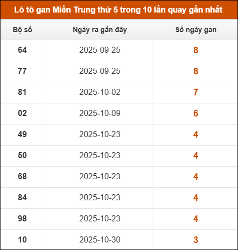 Loto gan Miền Trung thứ 5 trong 10 lần quay gần nhất