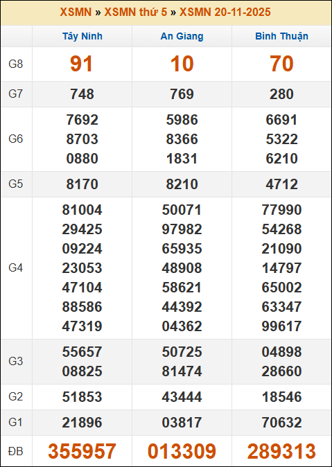 Kết quả xổ số Miền Nam 20/11/2025 thứ 5 tuần trước Kết quả xổ số Miền Nam 20/11/2025 thứ 5 tuần trước