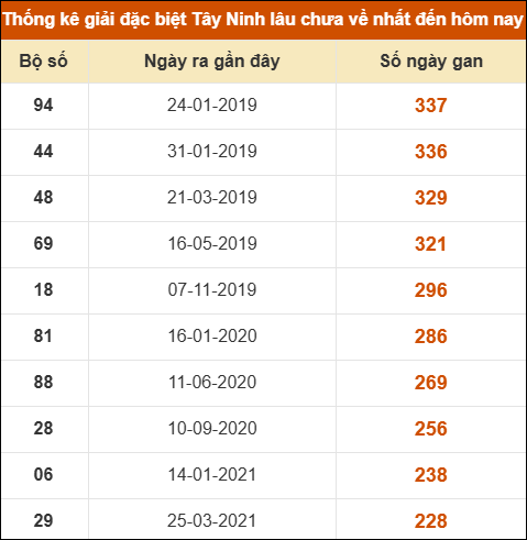 Thống kê giải đặc biệt XSTN lâu ra nhất Thống kê giải đặc biệt XSTN lâu ra nhất