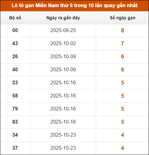 Loto gan XSMN thứ 5 trong 10 lần quay gần nhất