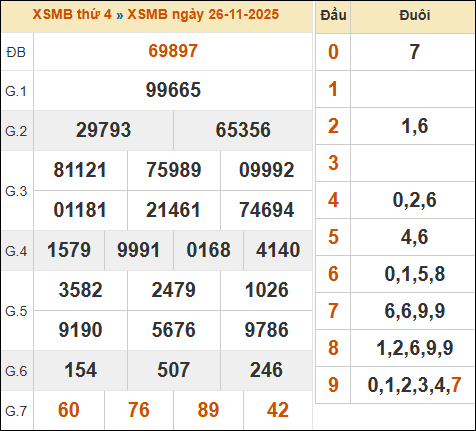 Bảng kết quả xổ số miền Bắc 26/11/2025 hôm qua