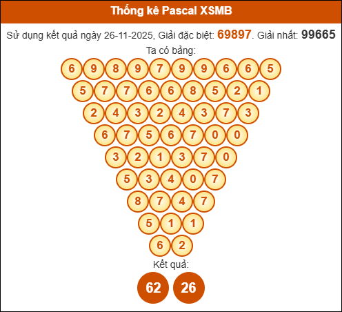 Kết quả công thức Pascale dựa theo KQXSMB ngày 27/11/2025